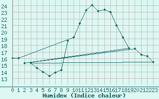 Courbe de l'humidex pour Arroyo del Ojanco