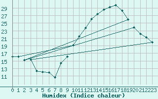 Courbe de l'humidex pour Brianon (05)