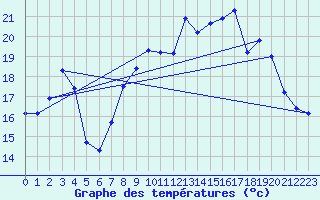 Courbe de tempratures pour Ile du Levant (83)