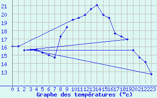 Courbe de tempratures pour Figari (2A)