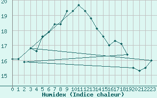 Courbe de l'humidex pour Wijk Aan Zee Aws