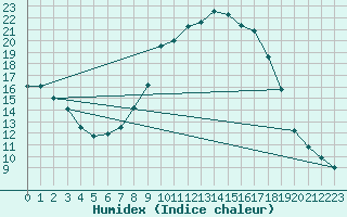 Courbe de l'humidex pour Valladolid