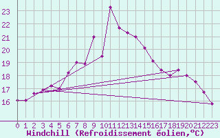 Courbe du refroidissement olien pour Brocken
