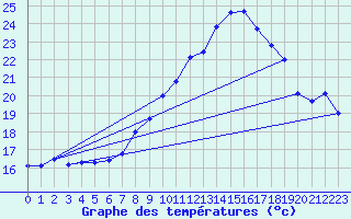 Courbe de tempratures pour Salen-Reutenen