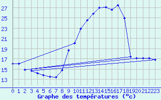 Courbe de tempratures pour Gap-Sud (05)