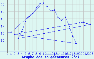 Courbe de tempratures pour Ruhnu