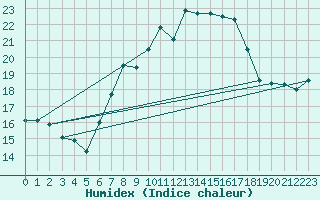 Courbe de l'humidex pour Rnenberg