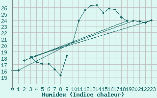 Courbe de l'humidex pour Marsillargues (34)