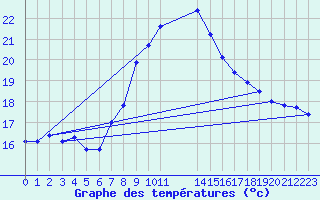 Courbe de tempratures pour Nelspruit