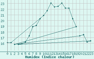 Courbe de l'humidex pour Twenthe (PB)