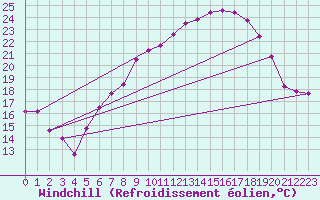 Courbe du refroidissement olien pour Werl