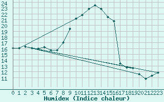 Courbe de l'humidex pour Ble - Binningen (Sw)