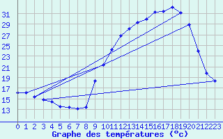 Courbe de tempratures pour Besson - Chassignolles (03)