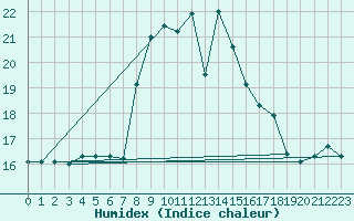 Courbe de l'humidex pour Messina