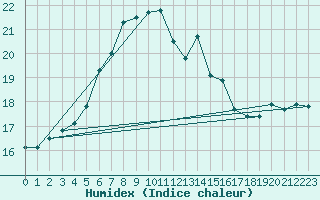 Courbe de l'humidex pour Nordkoster