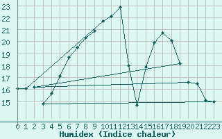 Courbe de l'humidex pour Svratouch