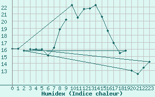 Courbe de l'humidex pour Crnomelj