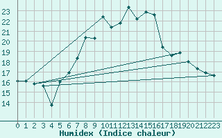 Courbe de l'humidex pour Belm