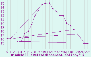Courbe du refroidissement olien pour Chisineu Cris