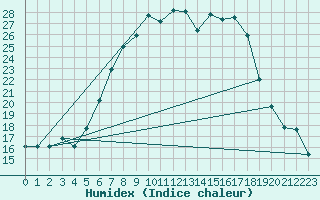Courbe de l'humidex pour Lippstadt-Boekenfoer