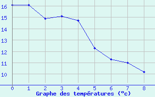 Courbe de tempratures pour Pietarsaari Kallan