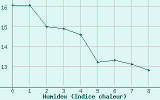 Courbe de l'humidex pour Entrance Island