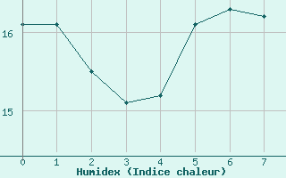 Courbe de l'humidex pour Reichenau / Rax