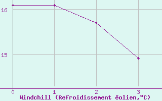 Courbe du refroidissement olien pour Srzin-de-la-Tour (38)