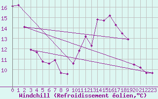 Courbe du refroidissement olien pour Metz (57)