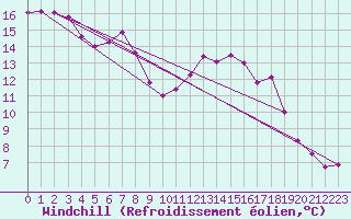 Courbe du refroidissement olien pour Cabestany (66)