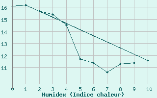 Courbe de l'humidex pour Nappan