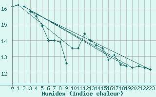 Courbe de l'humidex pour Scilly - Saint Mary's (UK)