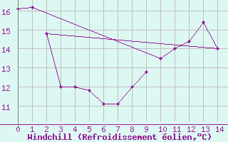 Courbe du refroidissement olien pour Langenlois