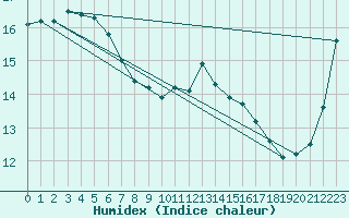 Courbe de l'humidex pour Saint-Mdard-d'Aunis (17)