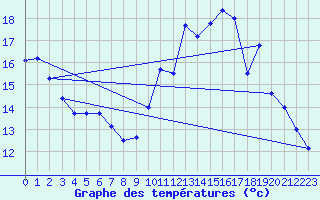 Courbe de tempratures pour Creil (60)