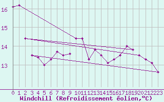 Courbe du refroidissement olien pour Glarus