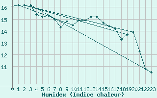 Courbe de l'humidex pour Dax (40)