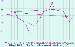 Courbe du refroidissement olien pour Le Touquet (62)