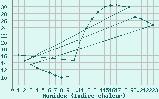 Courbe de l'humidex pour La Poblachuela (Esp)