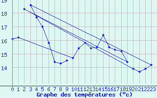 Courbe de tempratures pour Dunkerque (59)