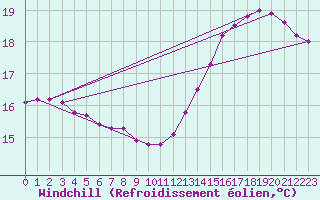 Courbe du refroidissement olien pour Salto Do Ceu