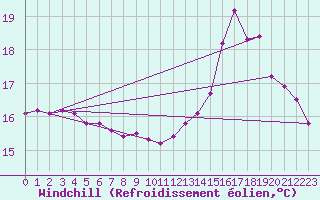 Courbe du refroidissement olien pour Le Mesnil-Esnard (76)