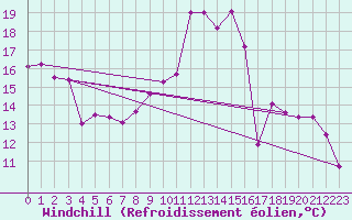 Courbe du refroidissement olien pour Rouen (76)