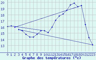 Courbe de tempratures pour Songeons (60)