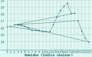 Courbe de l'humidex pour Langres (52) 