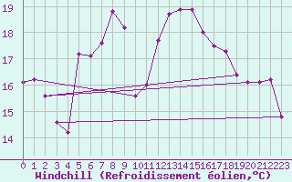 Courbe du refroidissement olien pour Messstetten