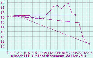 Courbe du refroidissement olien pour Quimperl (29)