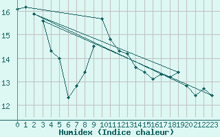 Courbe de l'humidex pour Montauban (82)