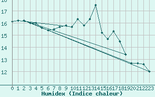 Courbe de l'humidex pour Coimbra / Cernache