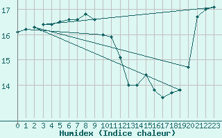 Courbe de l'humidex pour Milford Haven